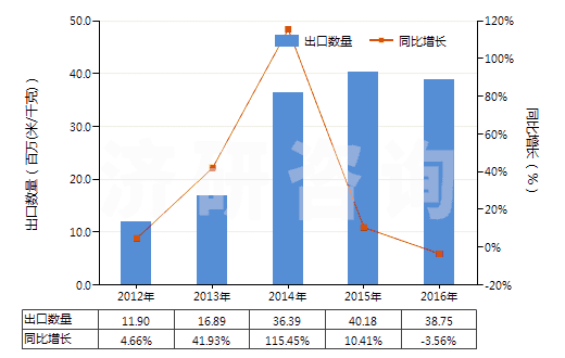 2012-2016年中國(guó)高強(qiáng)力紗紡制機(jī)織物(由尼龍或其他聚酰胺高強(qiáng)力紗紡制的)(HS54071010)出口量及增速統(tǒng)計(jì)